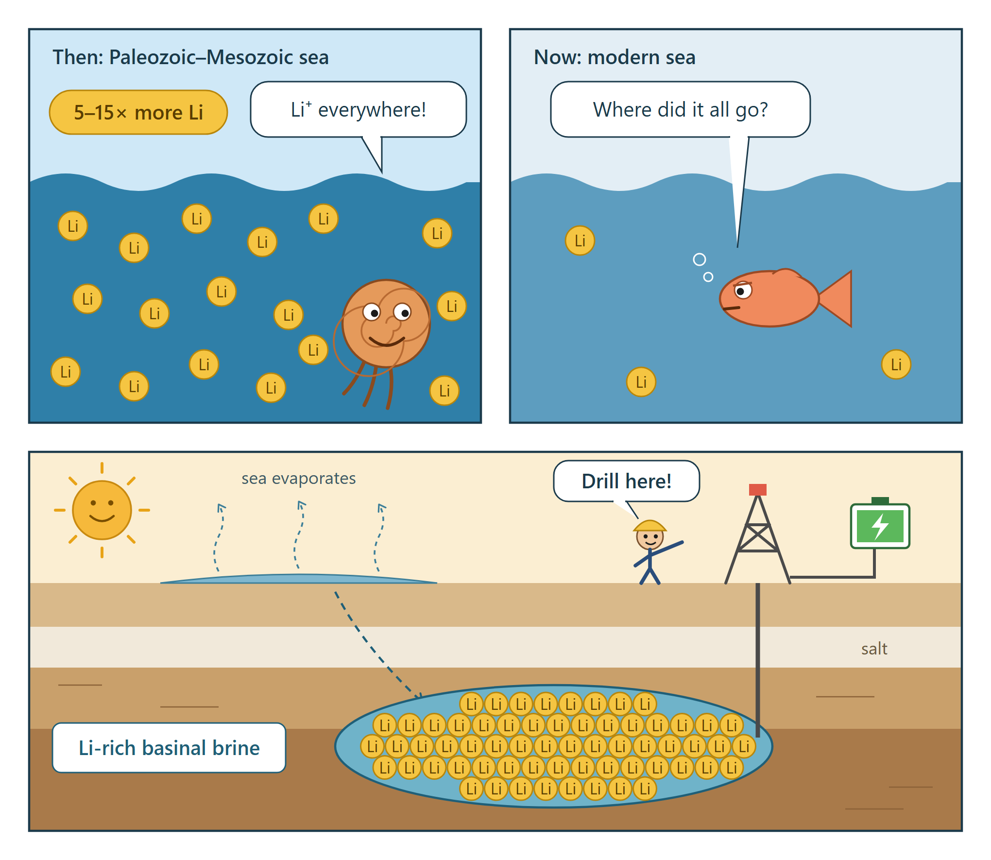Cartoon comparing lithium concentration in ancient versus modern seawater and its evaporation into Li-rich basinal brine